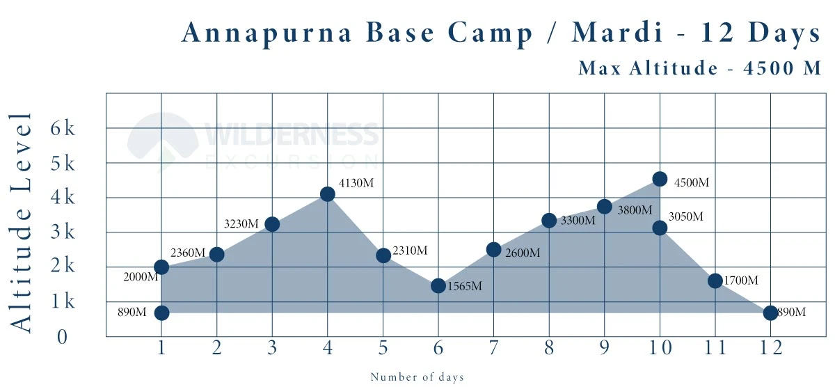 Annapurna Base Camp and Mardi Himal Trek Altitude Graph