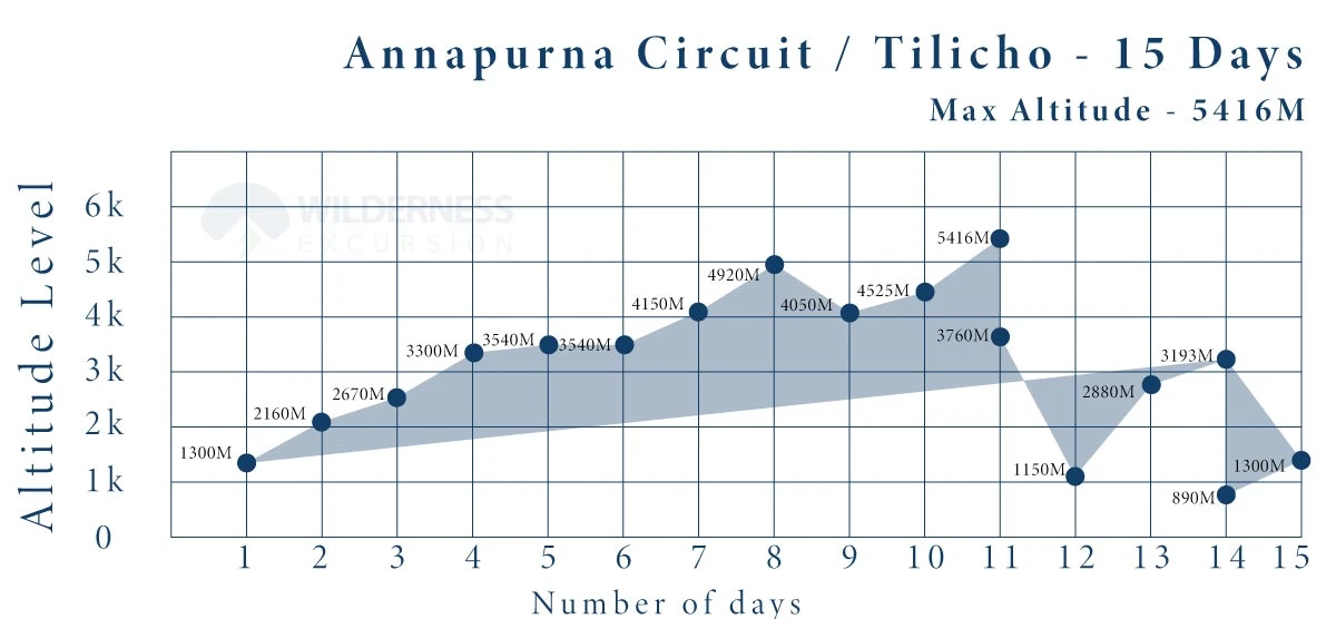 Annapurna Circuit trek with Tilicho Lake Altitude Graph