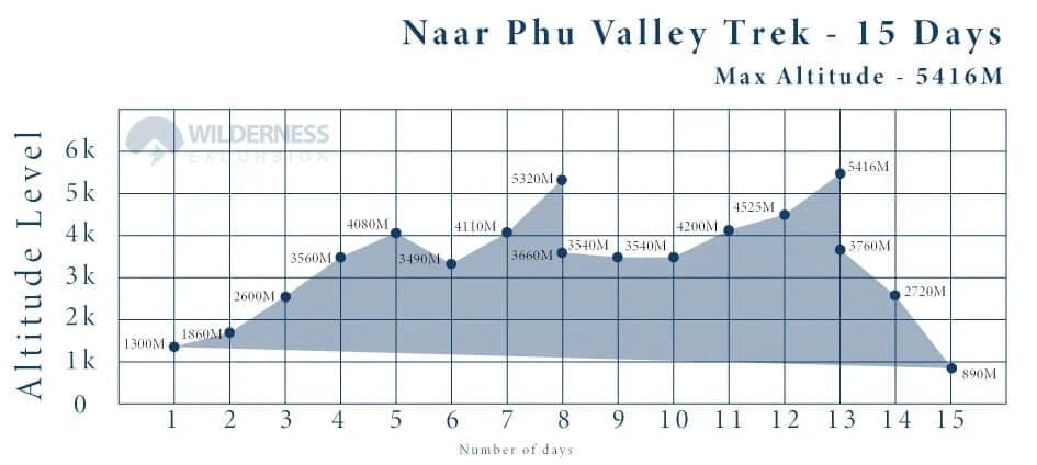Nar Phu Valley & Annapurna Circuit Trek Altitude Chart