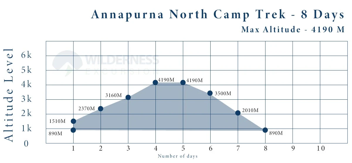 Annapurna North Base Camp Trek