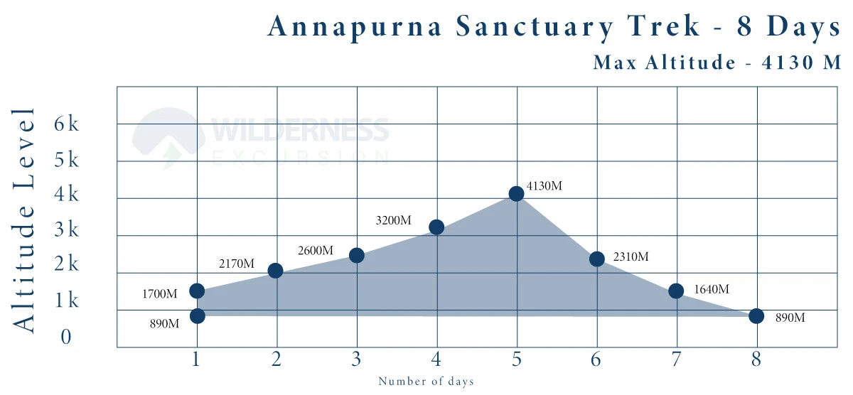 Annapurna Sanctuary Trekking Altitude Graph