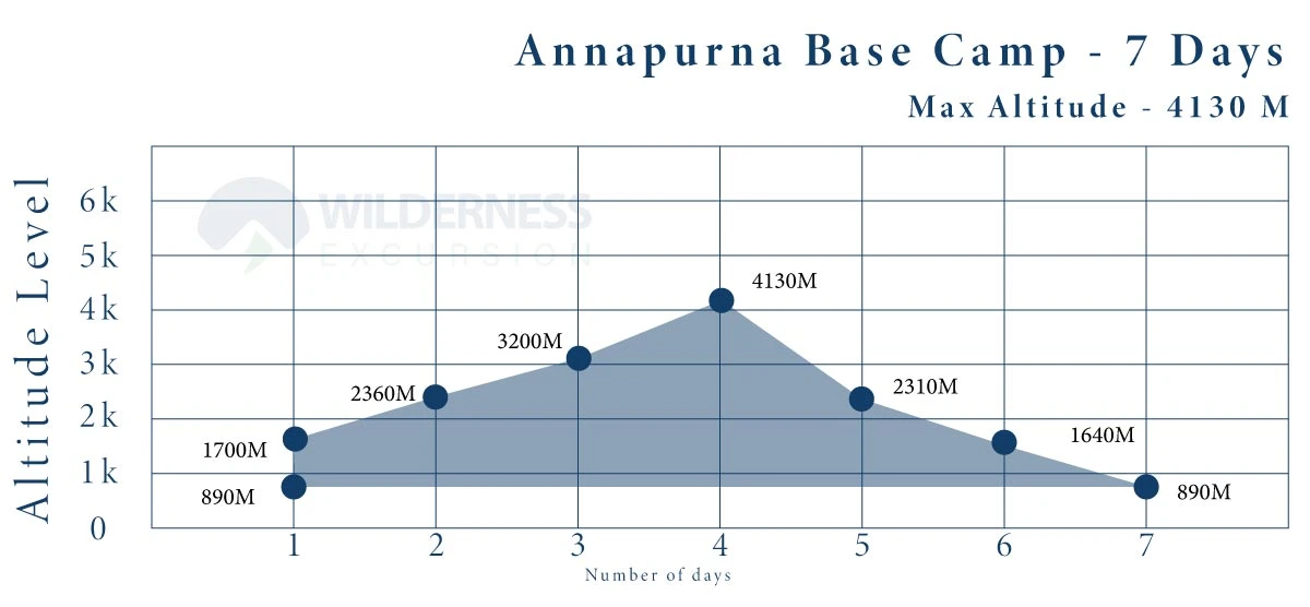 7 Days Annapurna Base Camp Trek Altitude Chart