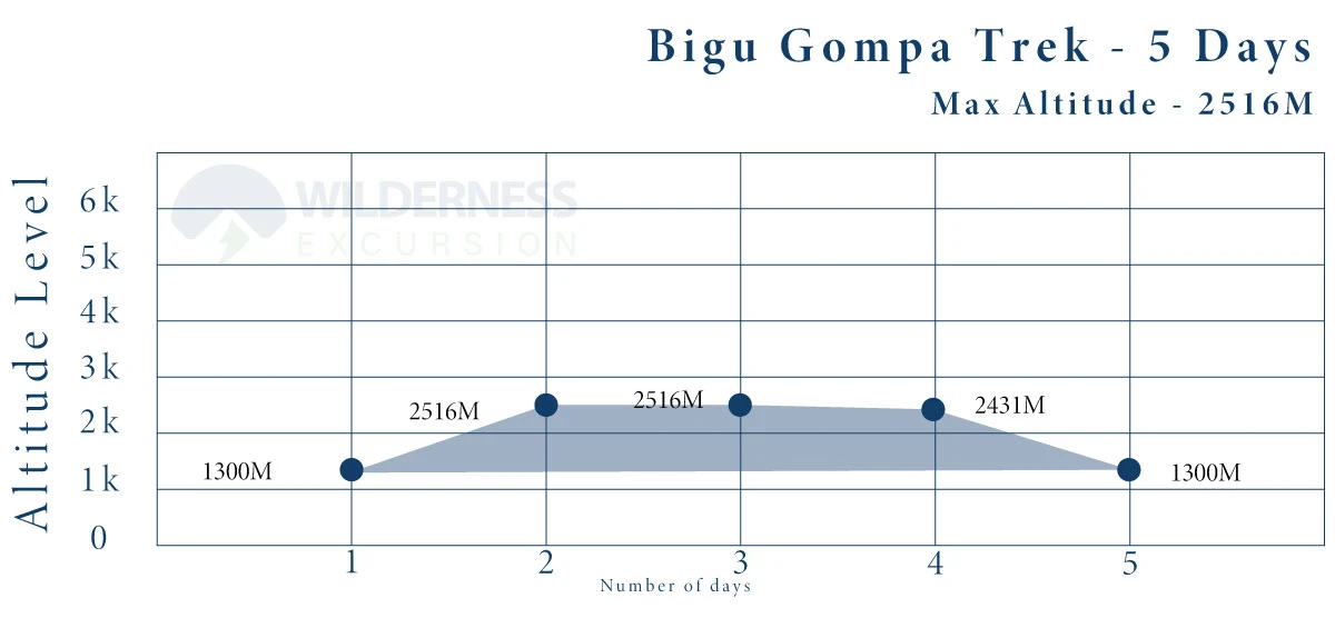 Bigu Gompa Trek