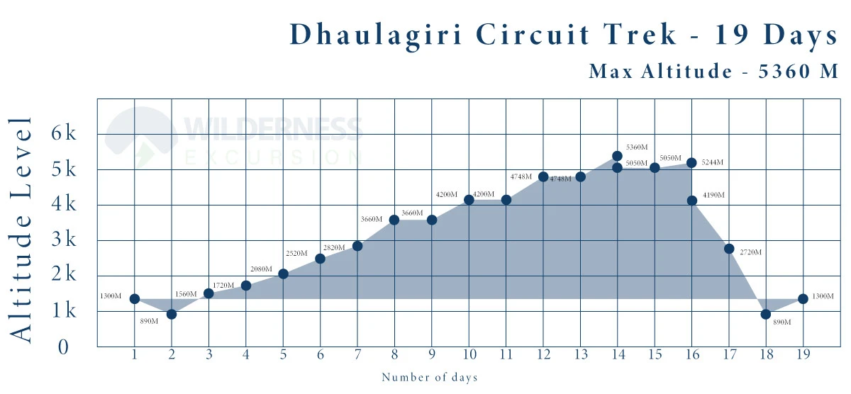 Dhaulagiri Circuit Trek Altitude Chart