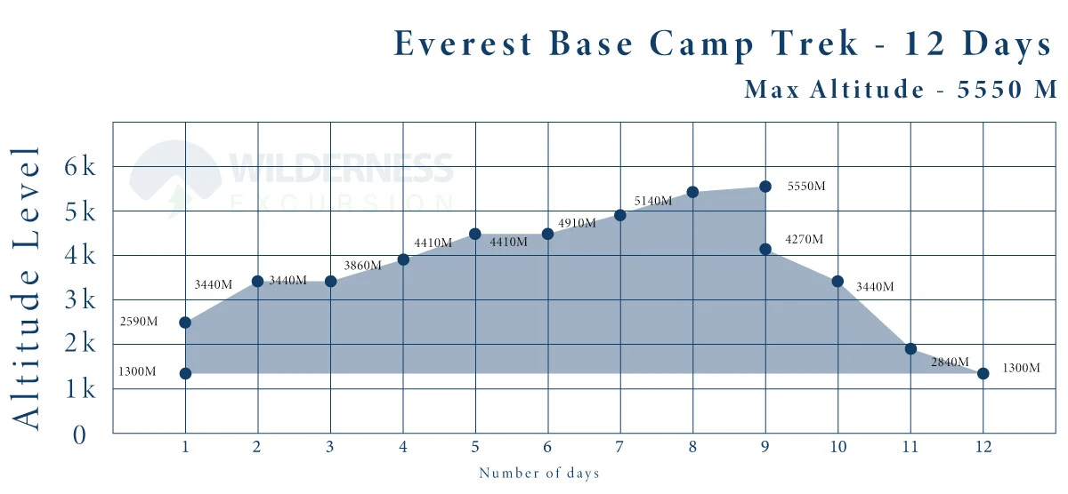 Everest Base Camp Trek Altitude Chart