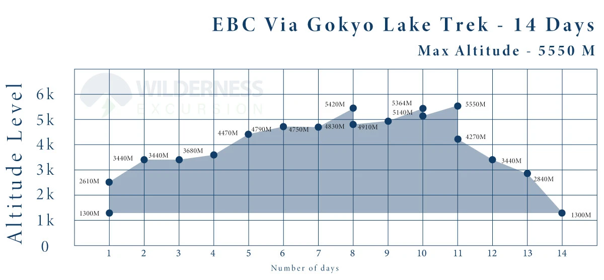 Everest Base Camp Trek via Gokyo Lake Altitude Chart