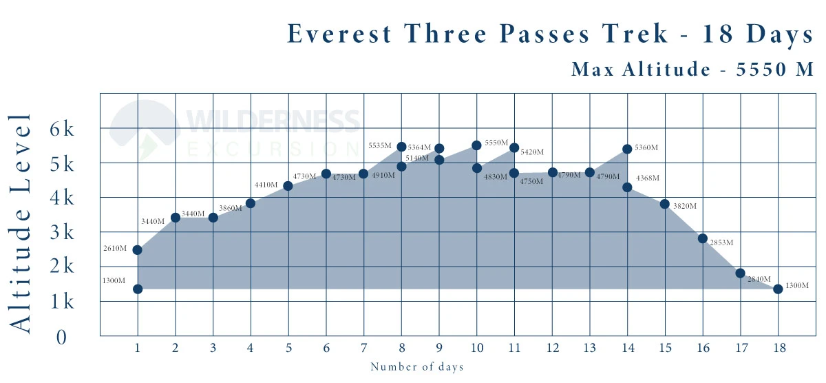 Everest Three Passes Trek Altitude Chart