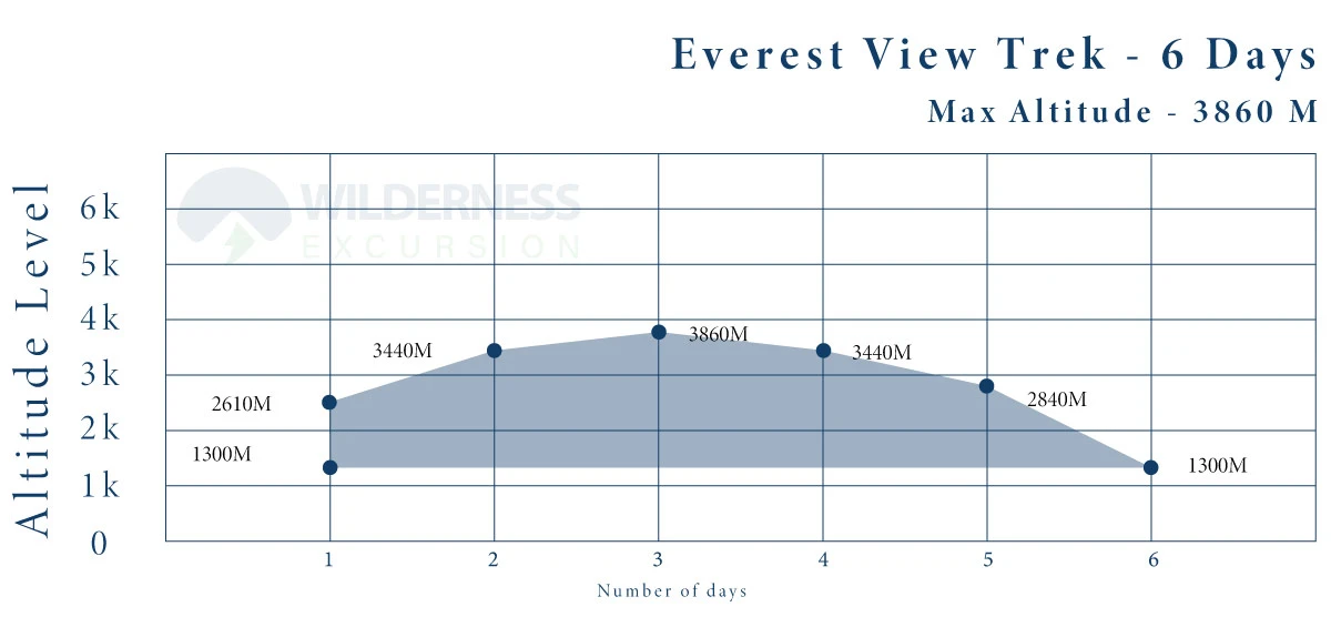 Everest View Trek Altitude Graph