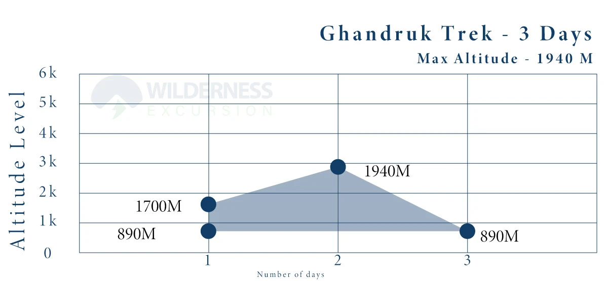 Ghandruk Trek - 3 Days