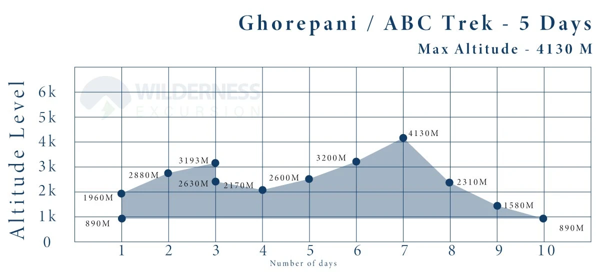 Annapurna Base Camp Trek Altitude Chart