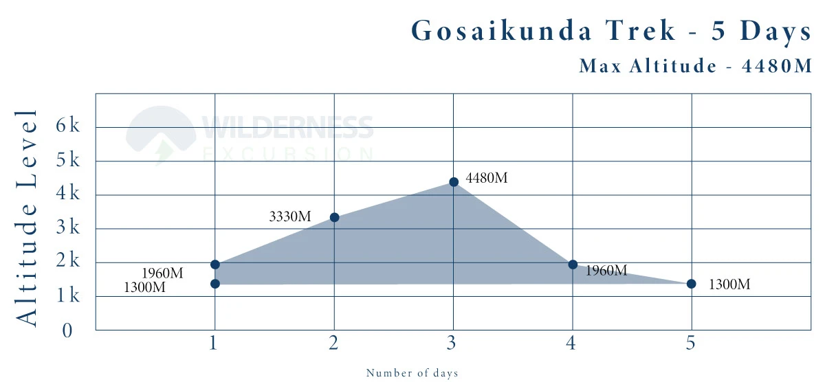 Gosaikunda Trek Altitude Chart