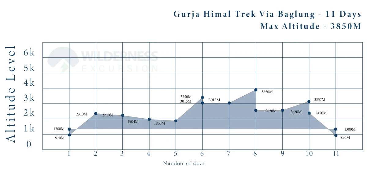 Gurja Himal trek via Baglung Altitude Chart