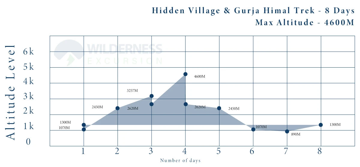 Hidden Village and Gurja Himal Trek