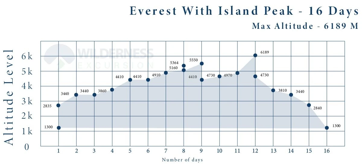 Island peak climbing with everest base camp map altitude chart