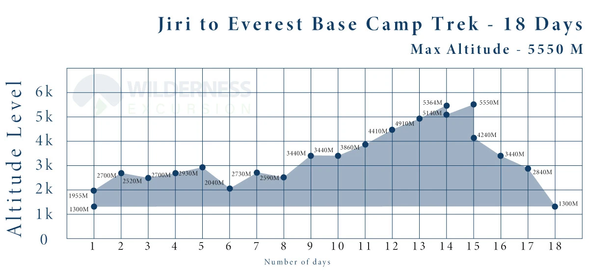 Jiri to Everest Base Camp Trek Altitude Chart