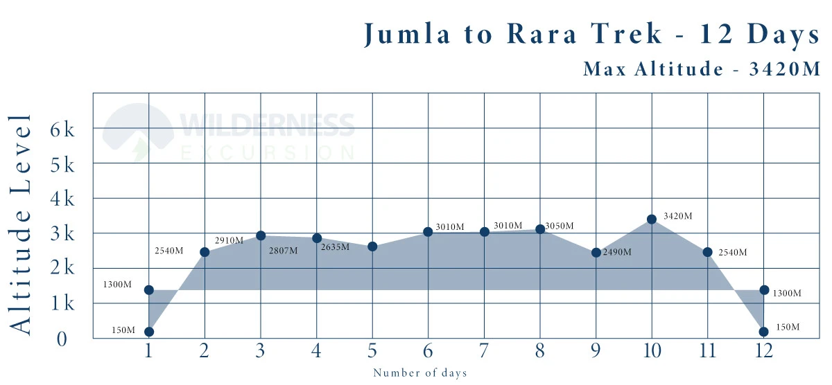 Jumla to Rara Lake Trek Altitude Chart