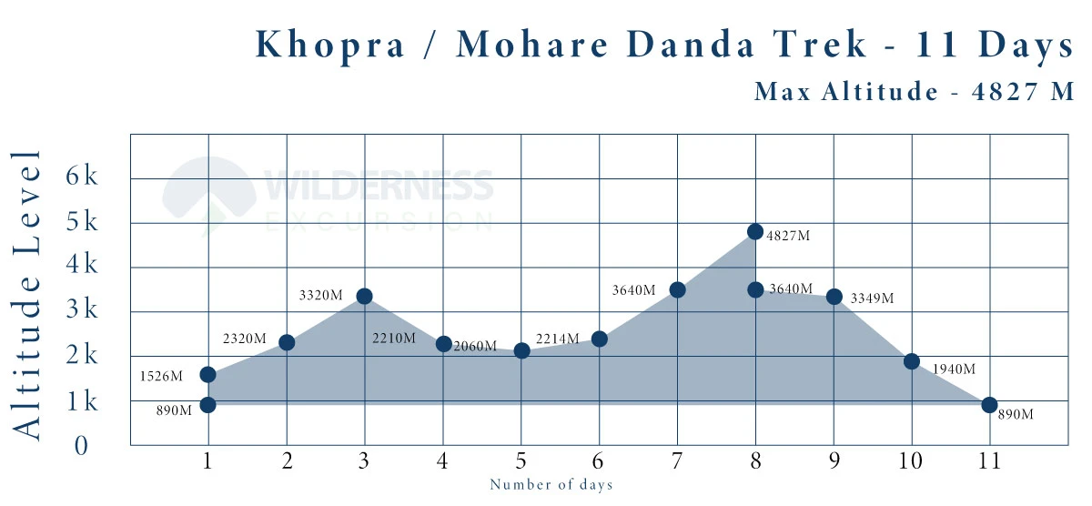 Mohare Danda and Khopra Trek Altitude Graph