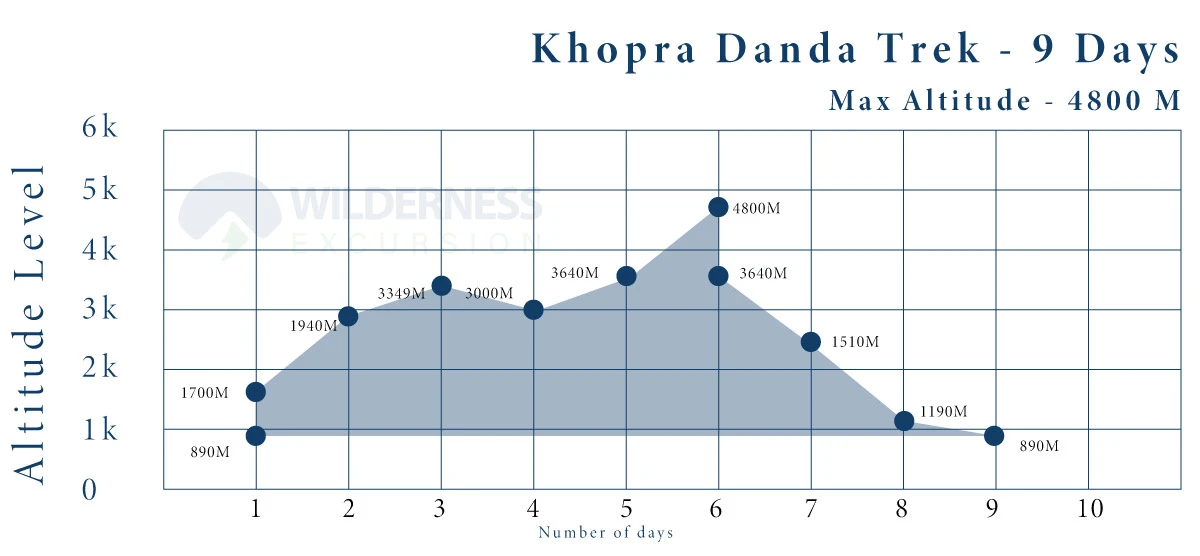 Khopra Danda Trek Altitude Graph
