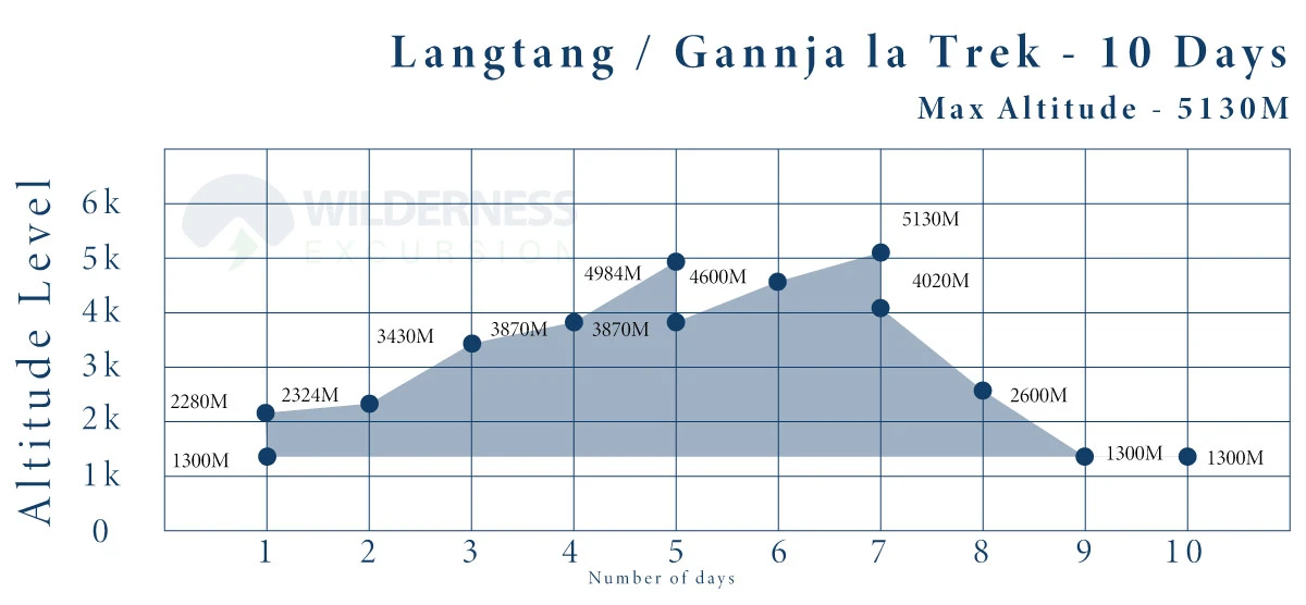 Langtang Ganjala Pass Trek Altitude Chart