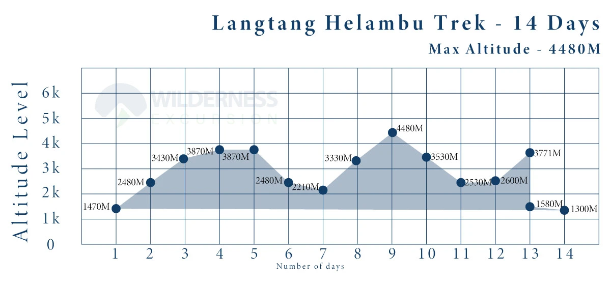 Langtang Helambu Trek Altitude Chart