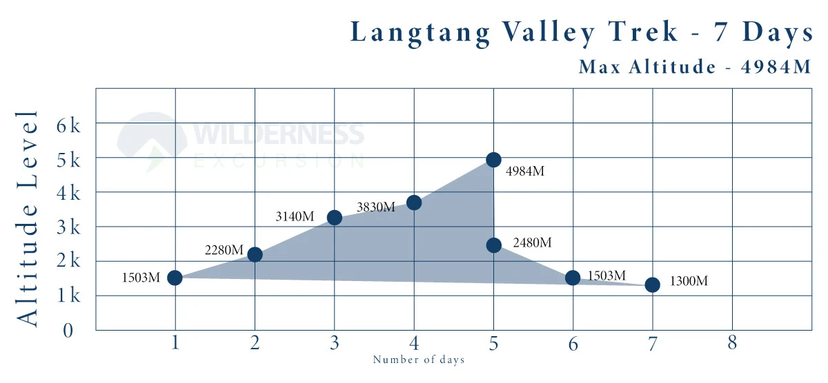 7 Days Langtang Valley Trek Altitude Chart