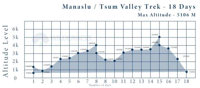 Manaslu and Tsum Valley Trek Altitude Chart