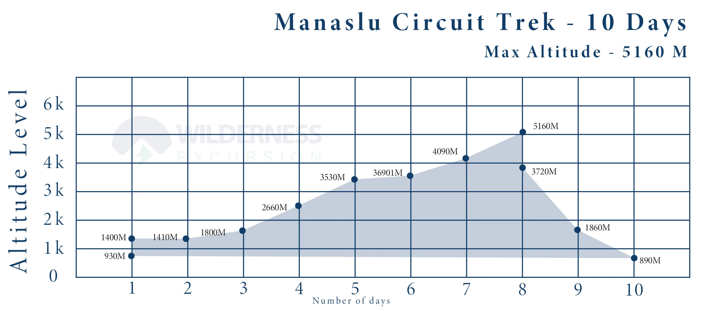Short Manaslu Trek Altitude Chart
