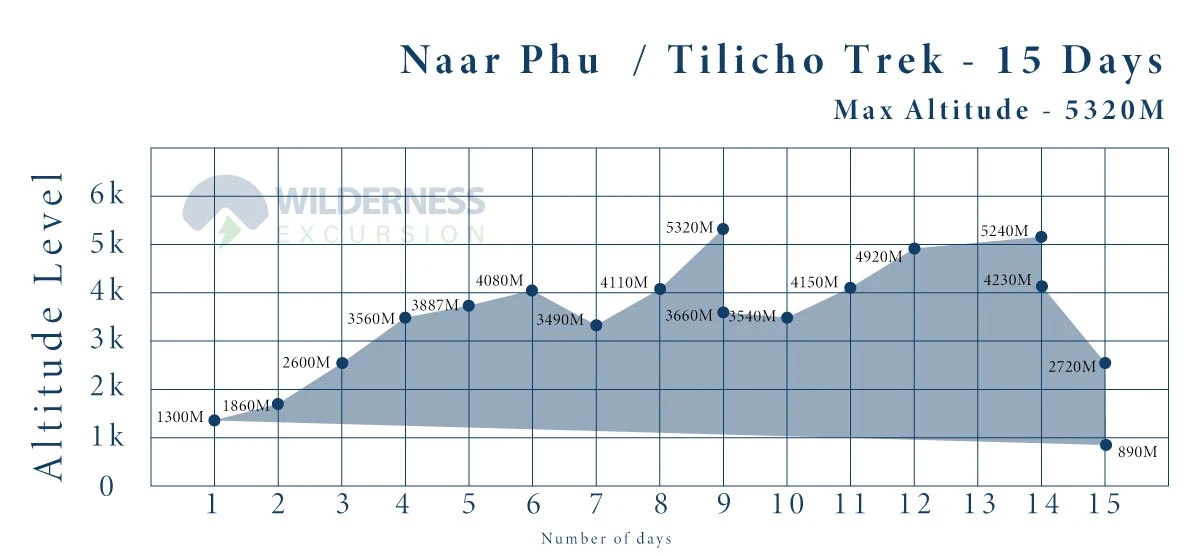 Nar Phu and Tilicho Lake Trek Altitude Graph