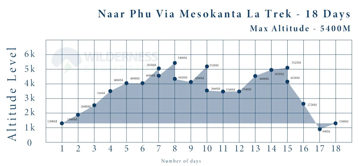 Nar Phu Circuit Trek travers Mesokanto La (5120m) Altitude Chart