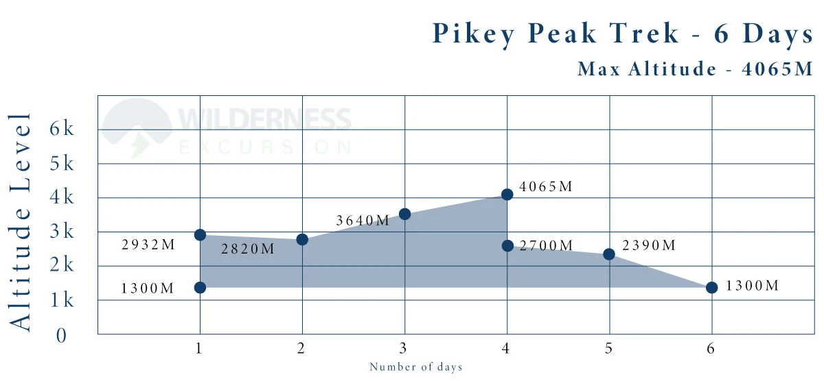 Pikey Peak Trek Altitude Chart