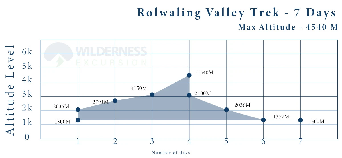 Rolwaling Valley Trek Altitude Chart