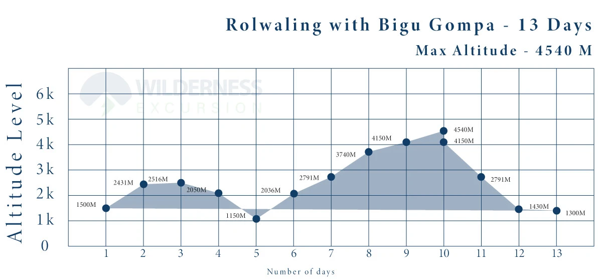 Rolwaling Valley and Bigu Gompa Trek