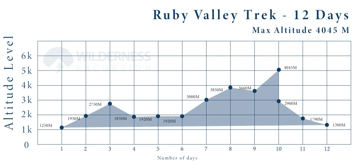 Ruby Valley Trek Altitude Chart