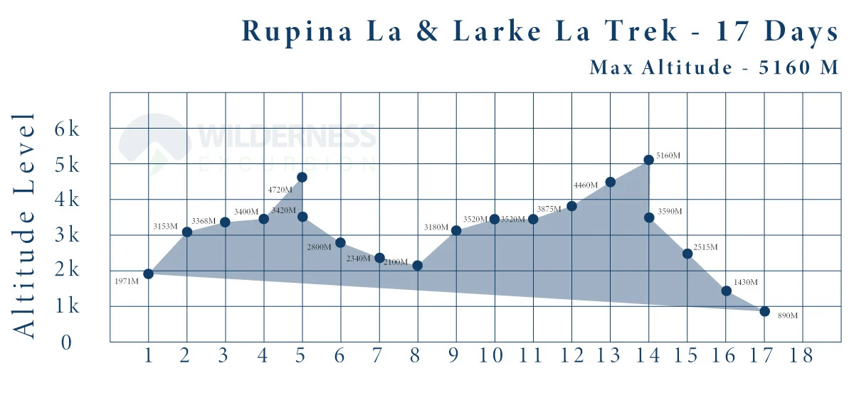 Rupina La Pass Trek with Manaslu Circuit Altitude Chart