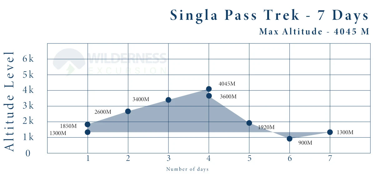 Singla Pass Trek in Ganesh Himal Altitude Chart