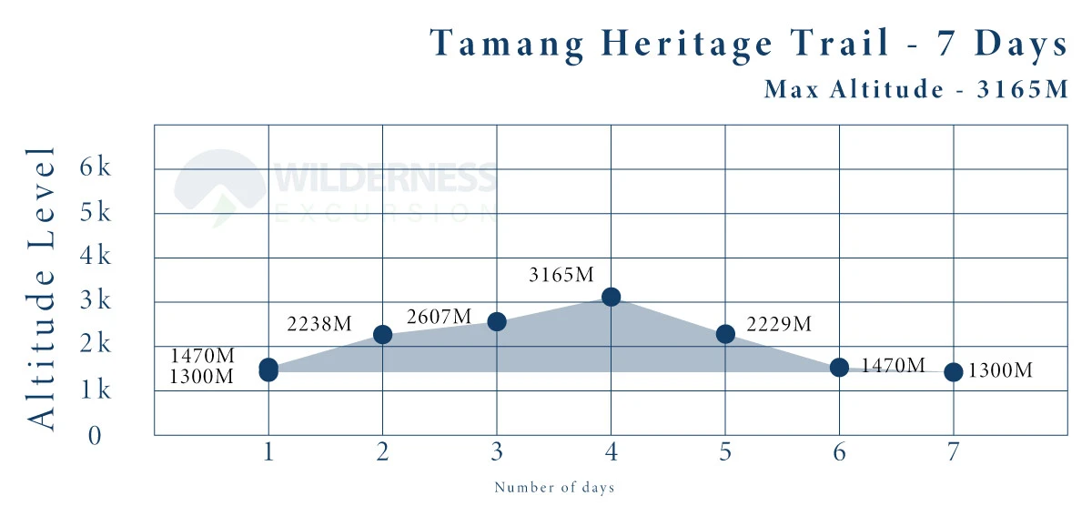 Tamang Heritage Trail Trek Altitude Chart
