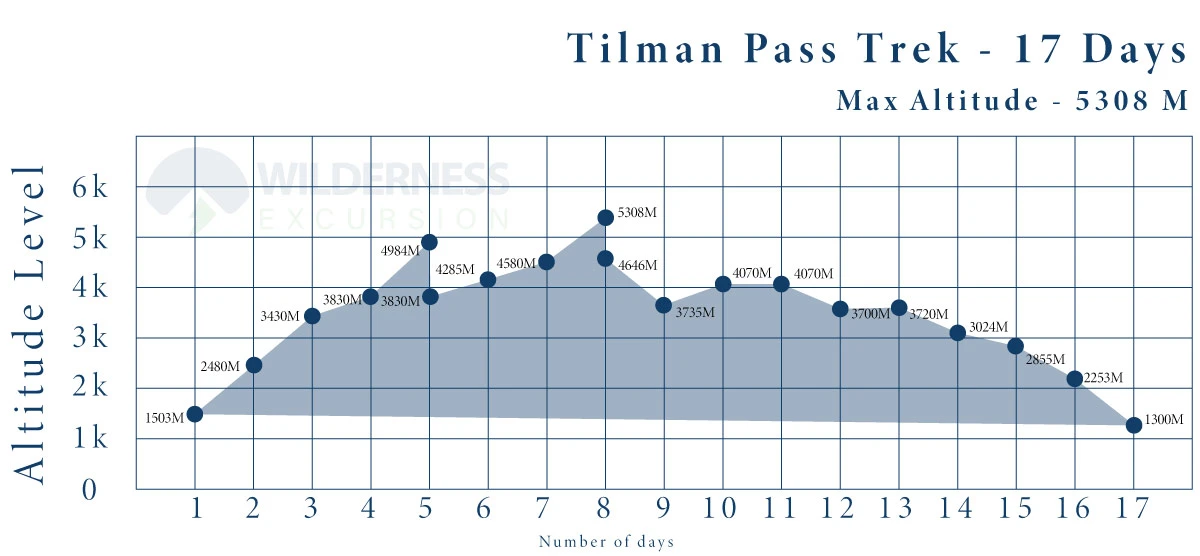Tilman Pass Trek Altitude Chart