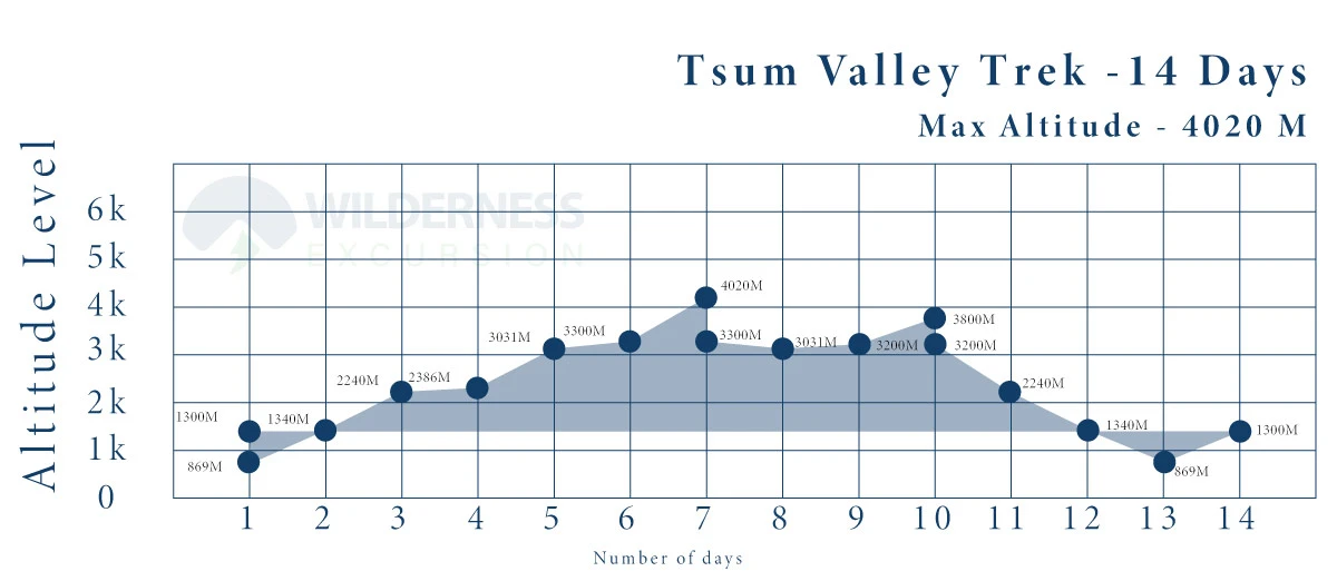 Tsum Valley Trek Altitude Chart