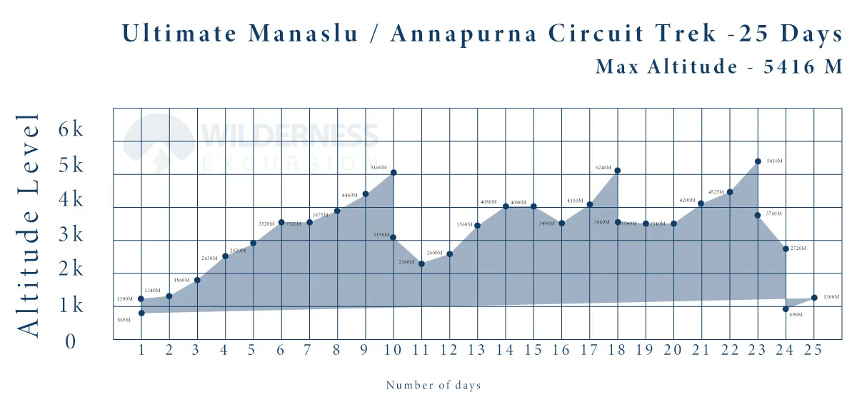 Manaslu with Annapurna Circuit Trek Altitude Chart