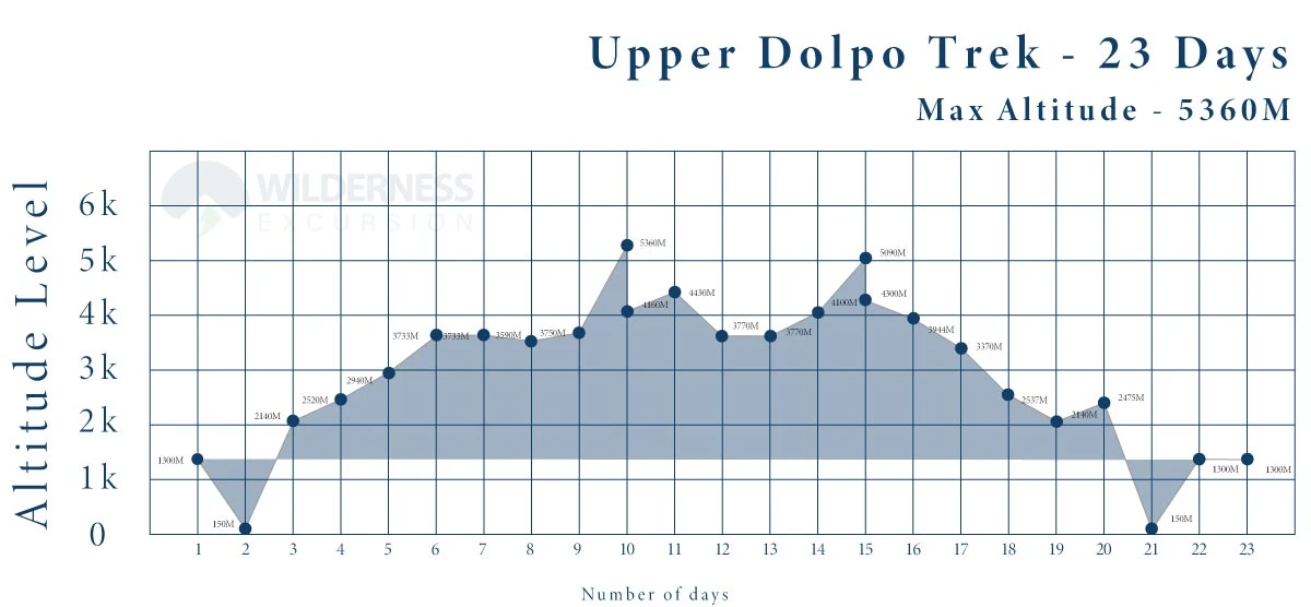 Upper Dolpo Trek Altitude Chart